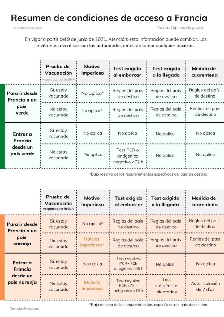 cuadro explicativo de las condiciones de acceso a Francia después de la pandemia del COVID-19