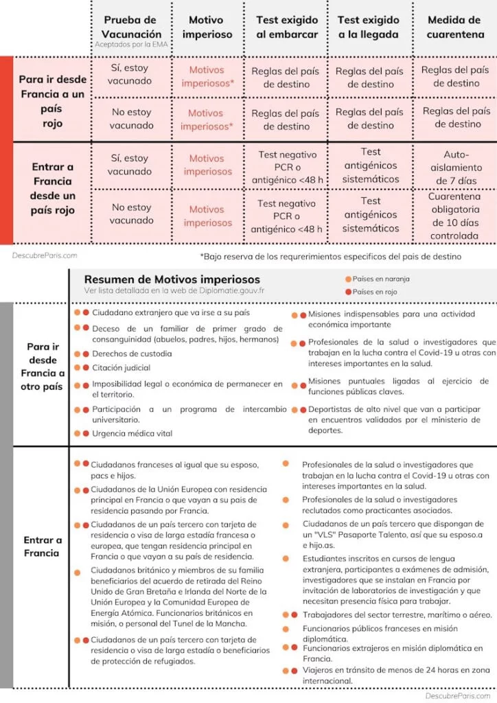 cuadro explicativo de las condiciones de acceso a Francia después de la pandemia del COVID-19